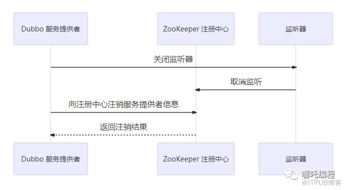 圖解Dubbo，Dubbo服務提供者詳解