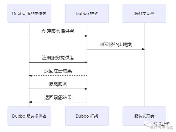 圖解Dubbo，Dubbo服務提供者詳解