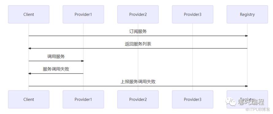 圖解Dubbo，Dubbo服務提供者詳解