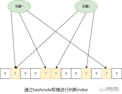 Redis布隆過濾器的原理和應用場景，解決快取穿透