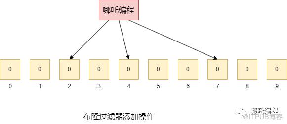 Redis布隆過濾器的原理和應用場景，解決快取穿透