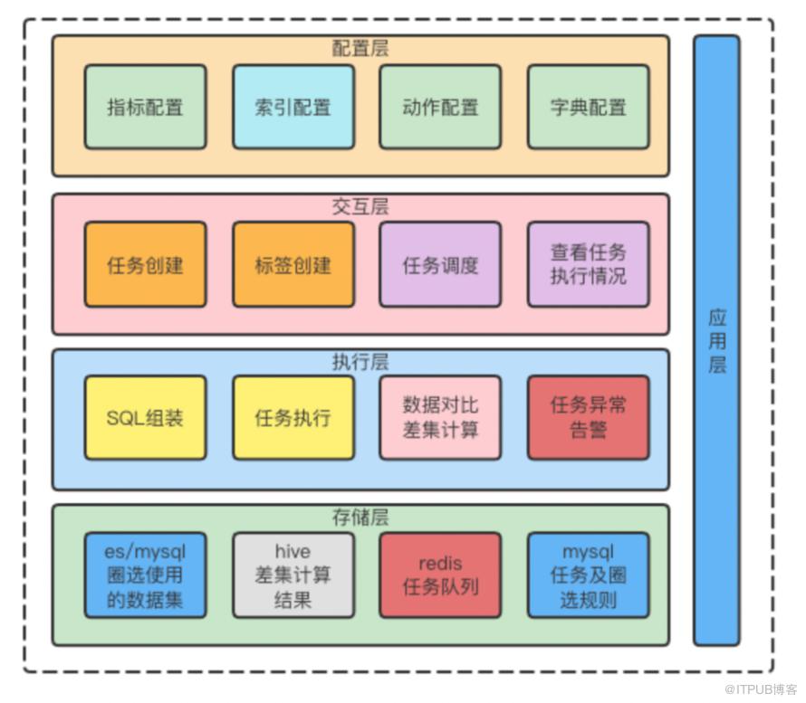 指標圈選在資料應用平臺的實現