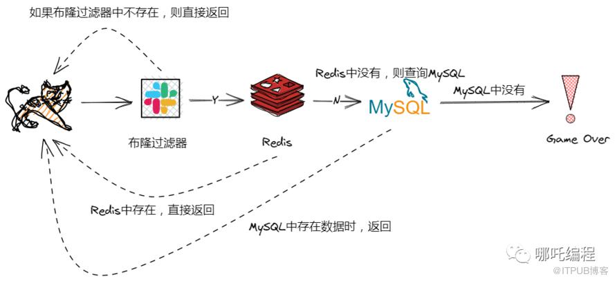 Redis布隆過濾器的原理和應用場景，解決快取穿透