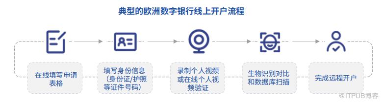 數字銀行：銀行數字化轉型的盡頭