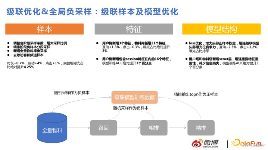 微博推薦實時大模型的技術演進