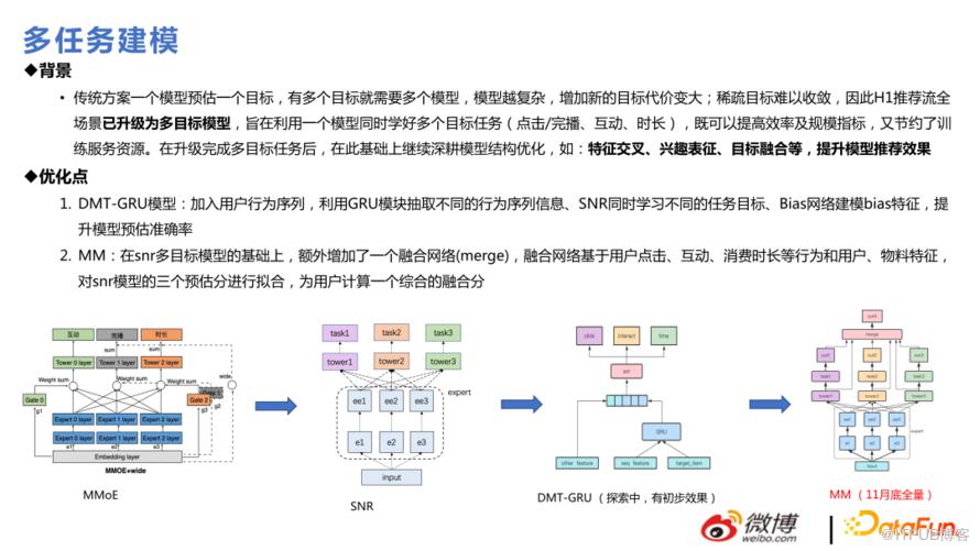 微博推薦實時大模型的技術演進