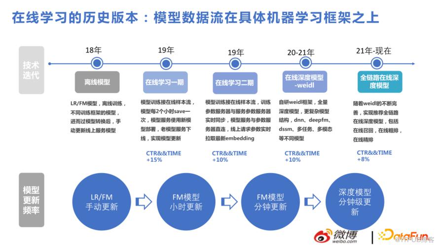 微博推薦實時大模型的技術演進