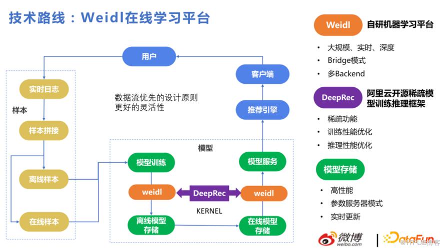 微博推薦實時大模型的技術演進