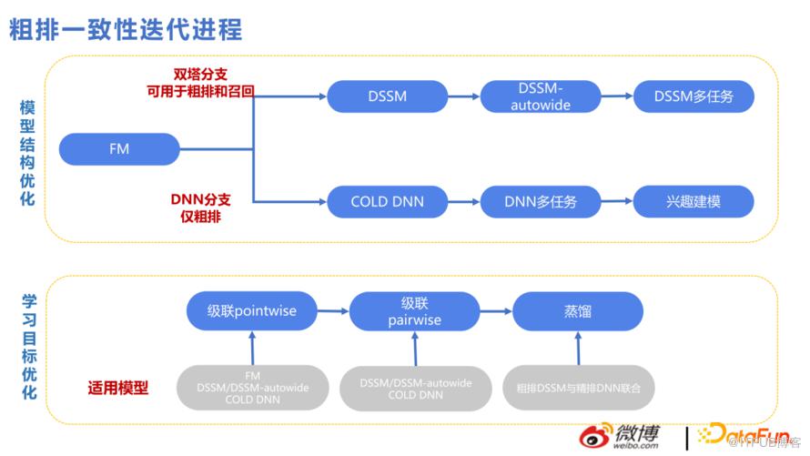 微博推薦實時大模型的技術演進