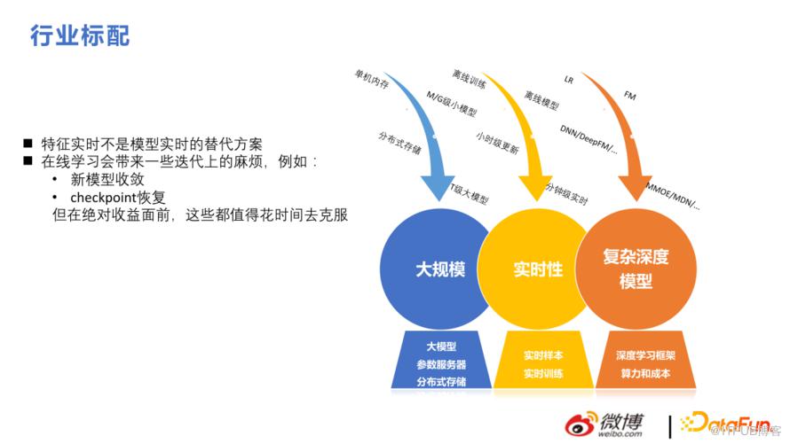 微博推薦實時大模型的技術演進