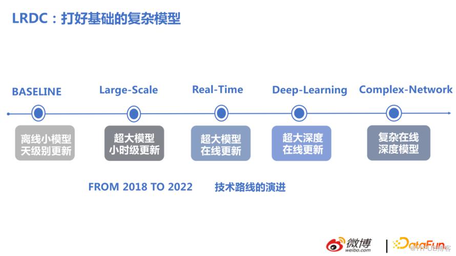 微博推薦實時大模型的技術演進