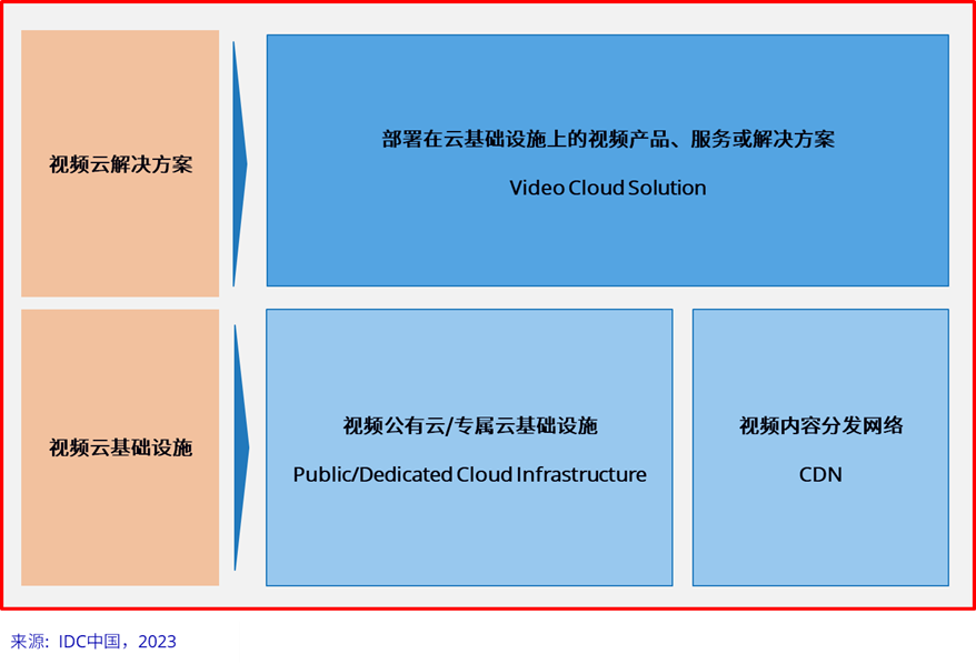 IDC：音视频正在成为社会基础类服务