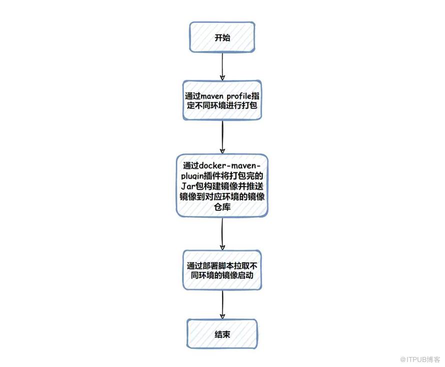 微服務不同環境到底該如何部署？最佳實踐是什麼？