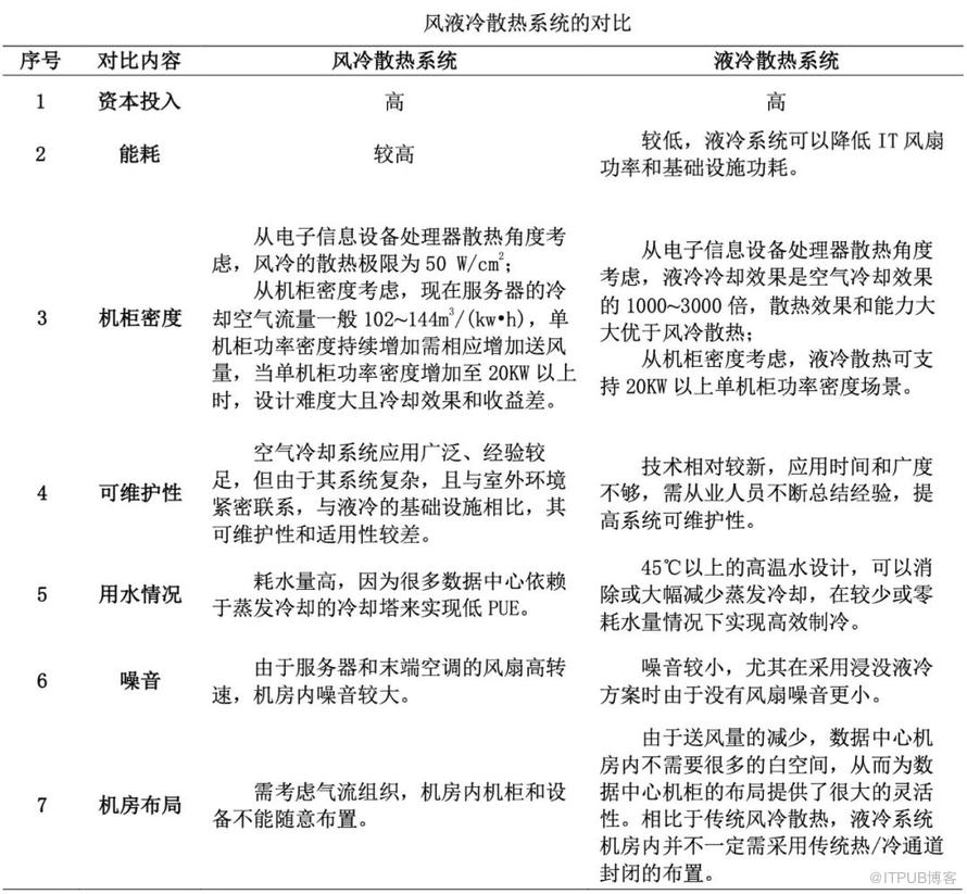 新一代智慧節能資料中心實踐（三）— 液冷篇