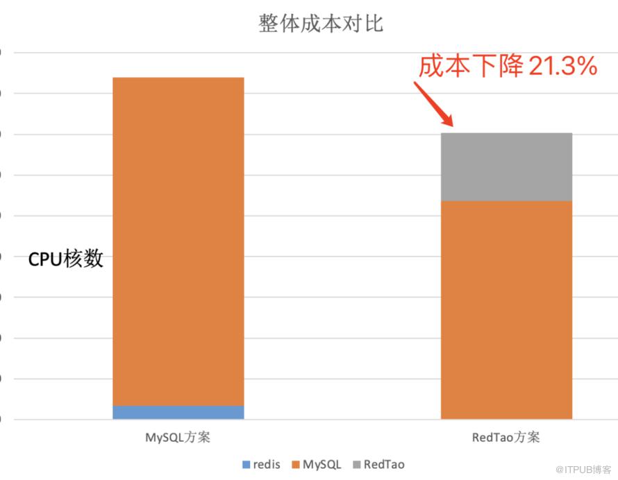 小紅書如何應對萬億級社交網路關係挑戰？圖儲存系統 REDtao 來了！