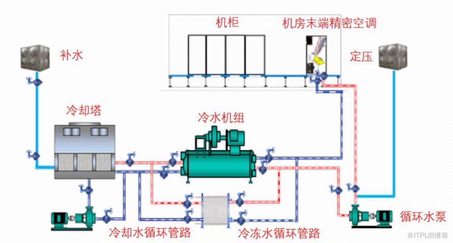 新一代智慧節能資料中心實踐（三）— 液冷篇