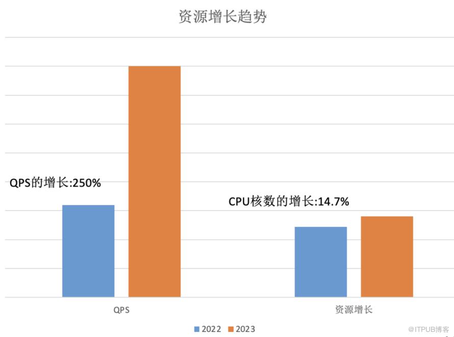 小紅書如何應對萬億級社交網路關係挑戰？圖儲存系統 REDtao 來了！