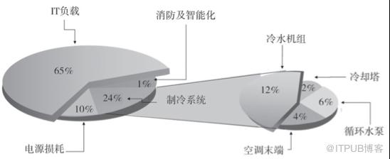 新一代智慧節能資料中心實踐（三）— 液冷篇