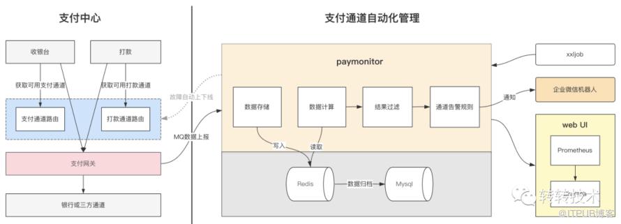 轉轉支付通道監控系統的搭建