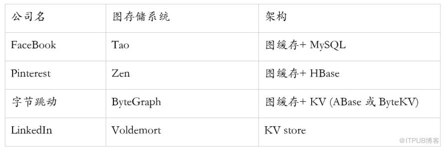 小紅書如何應對萬億級社交網路關係挑戰？圖儲存系統 REDtao 來了！