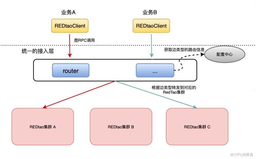 小紅書如何應對萬億級社交網路關係挑戰？圖儲存系統 REDtao 來了！