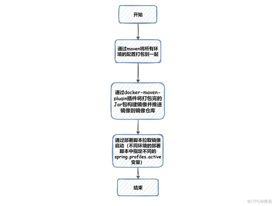 微服務不同環境到底該如何部署？最佳實踐是什麼？