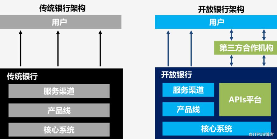 開放銀行：銀行數字化轉型的方向