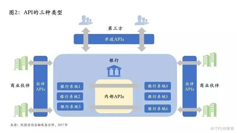 開放銀行：銀行數字化轉型的方向