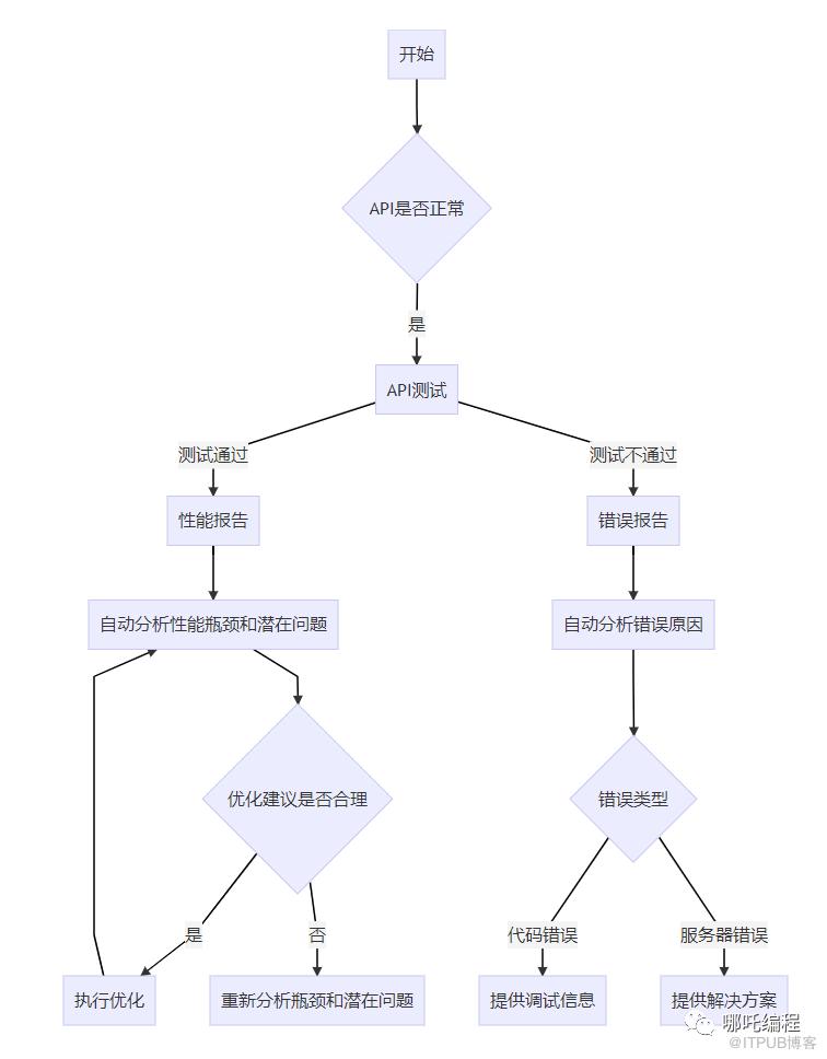 前沿探索｜AI 在 API 開發測試中的應用