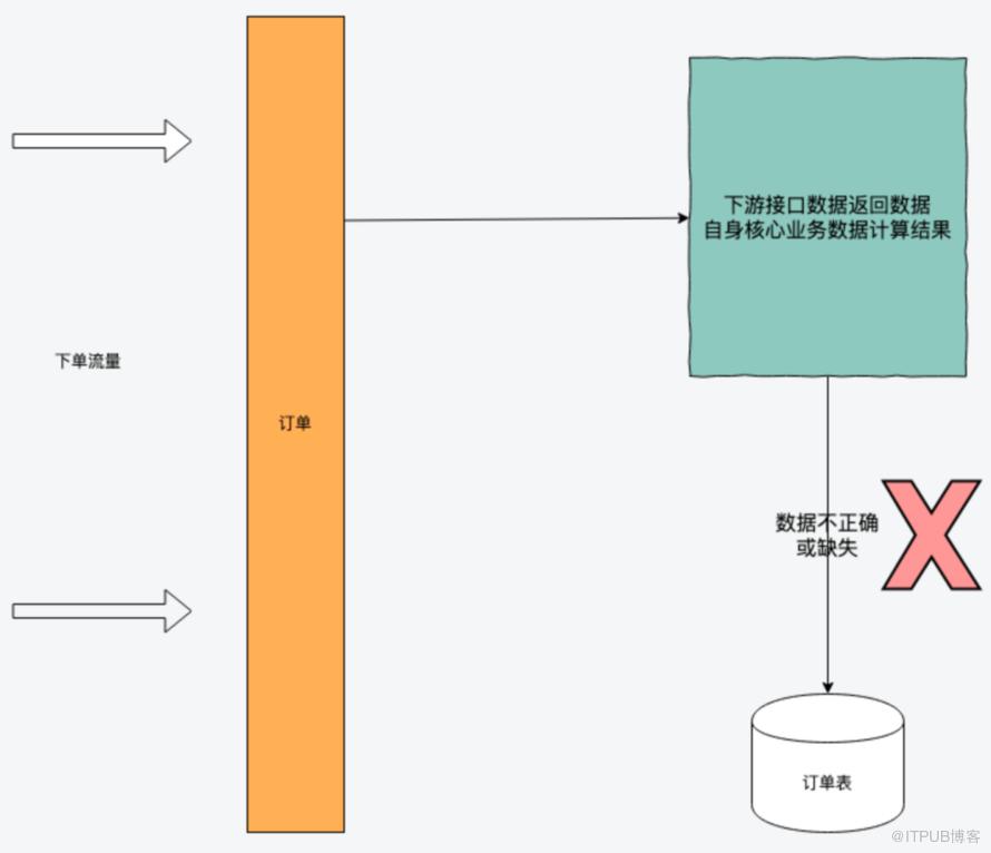 下單穩定性治理 ｜ 得物技術