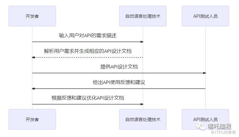 前沿探索｜AI 在 API 開發測試中的應用