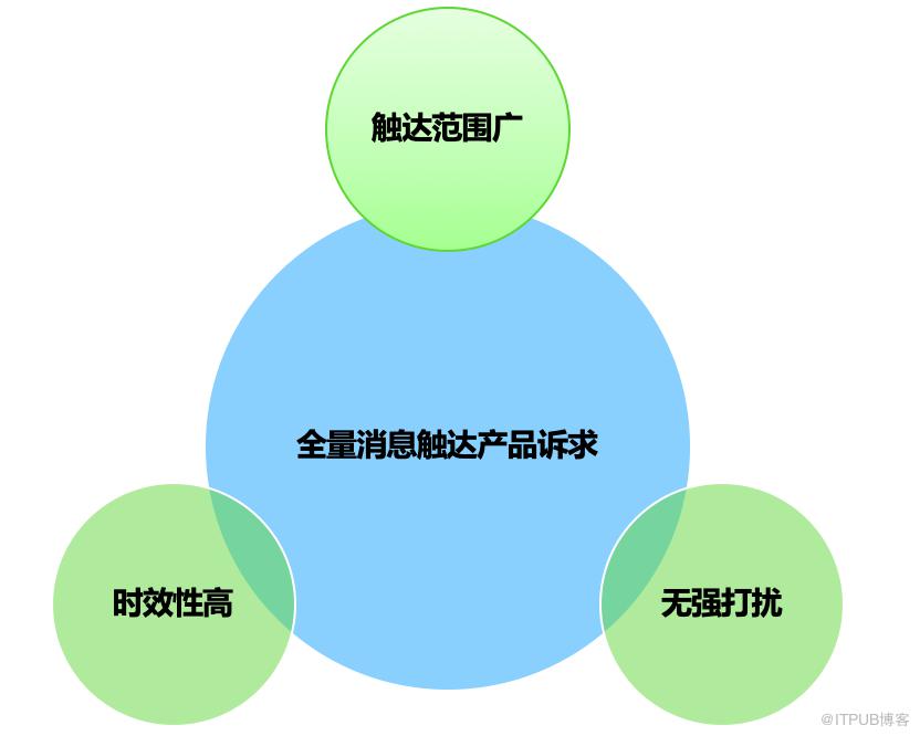 基於公共信箱的全量訊息實現