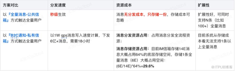 基於公共信箱的全量訊息實現