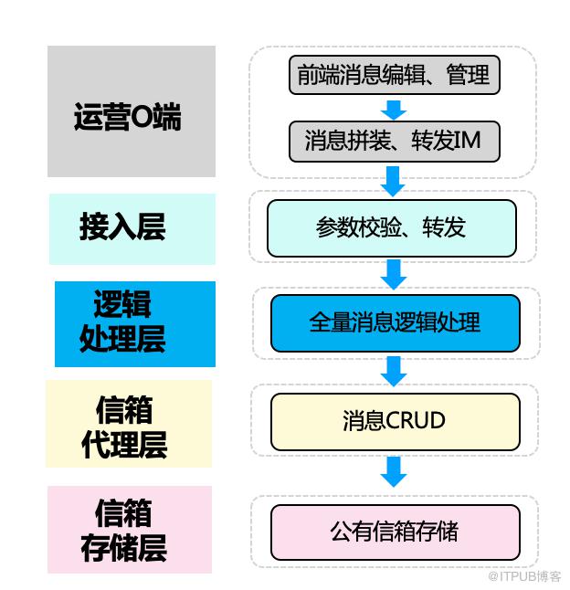 基於公共信箱的全量訊息實現