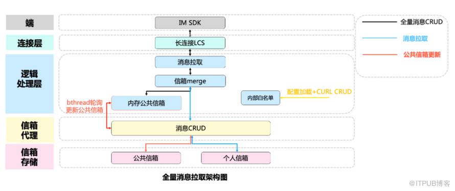 基於公共信箱的全量訊息實現