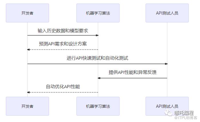 前沿探索｜AI 在 API 開發測試中的應用