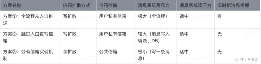 基於公共信箱的全量訊息實現