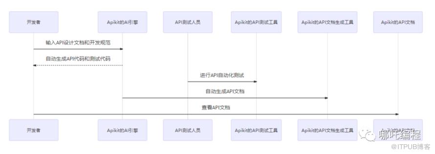 前沿探索｜AI 在 API 開發測試中的應用