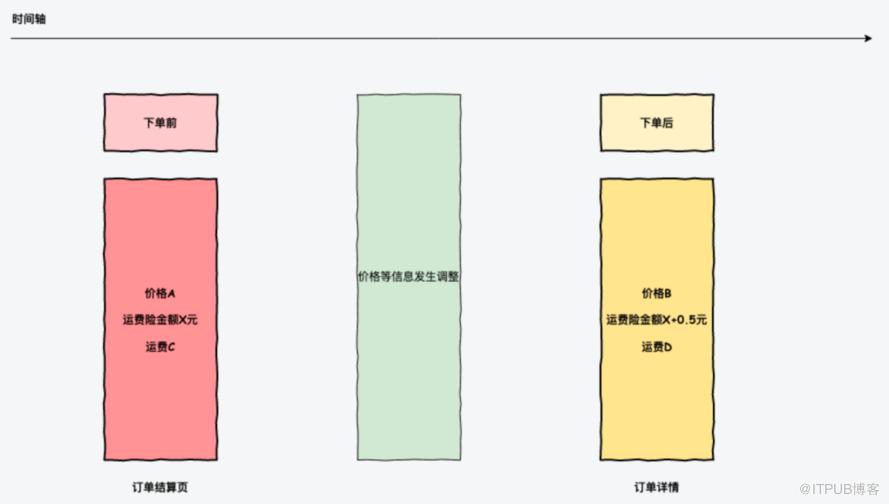 下單穩定性治理 ｜ 得物技術