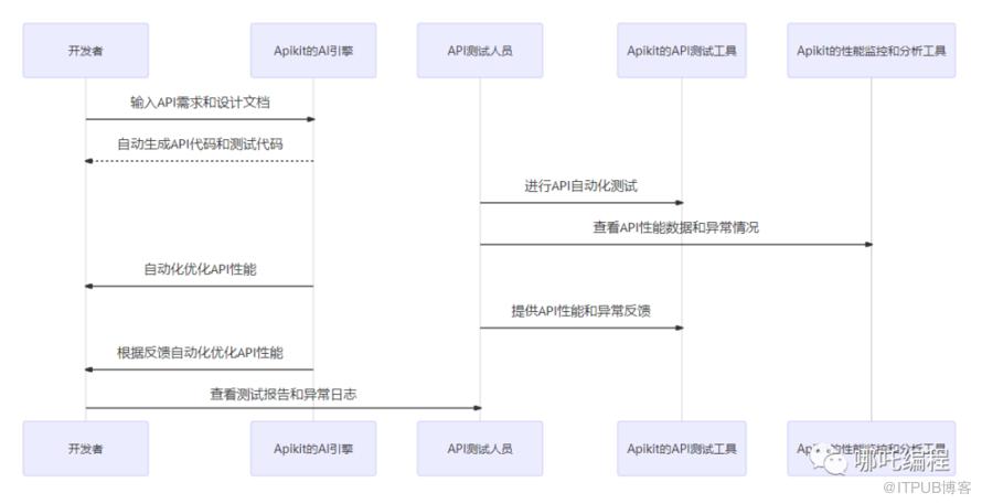 前沿探索｜AI 在 API 開發測試中的應用