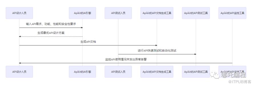 前沿探索｜AI 在 API 開發測試中的應用