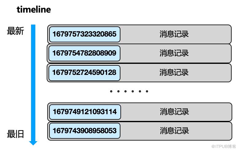 基於公共信箱的全量訊息實現