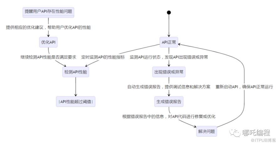 前沿探索｜AI 在 API 開發測試中的應用