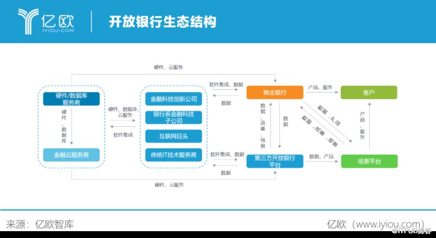 開放銀行：銀行數字化轉型的方向