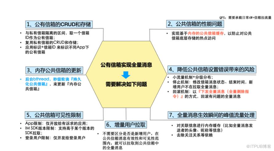 基於公共信箱的全量訊息實現