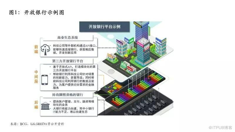 開放銀行：銀行數字化轉型的方向