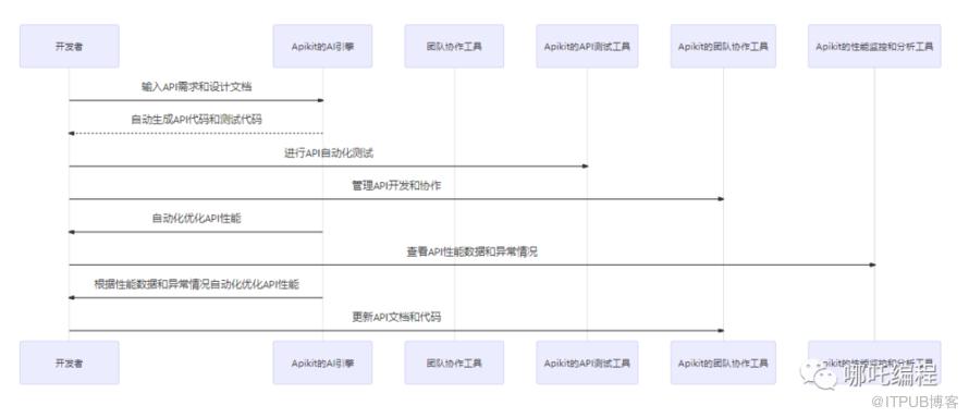 前沿探索｜AI 在 API 開發測試中的應用