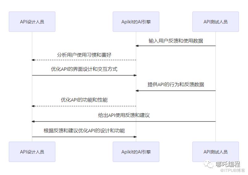 前沿探索｜AI 在 API 開發測試中的應用