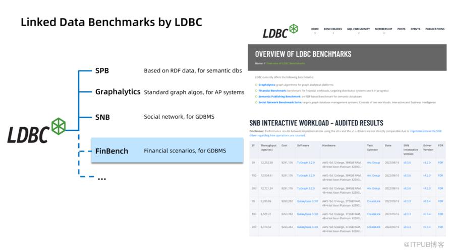 FinBench：金融場景下的圖系統選型