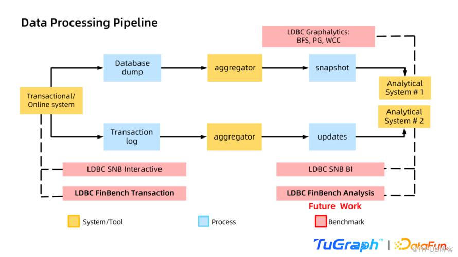 FinBench：金融場景下的圖系統選型